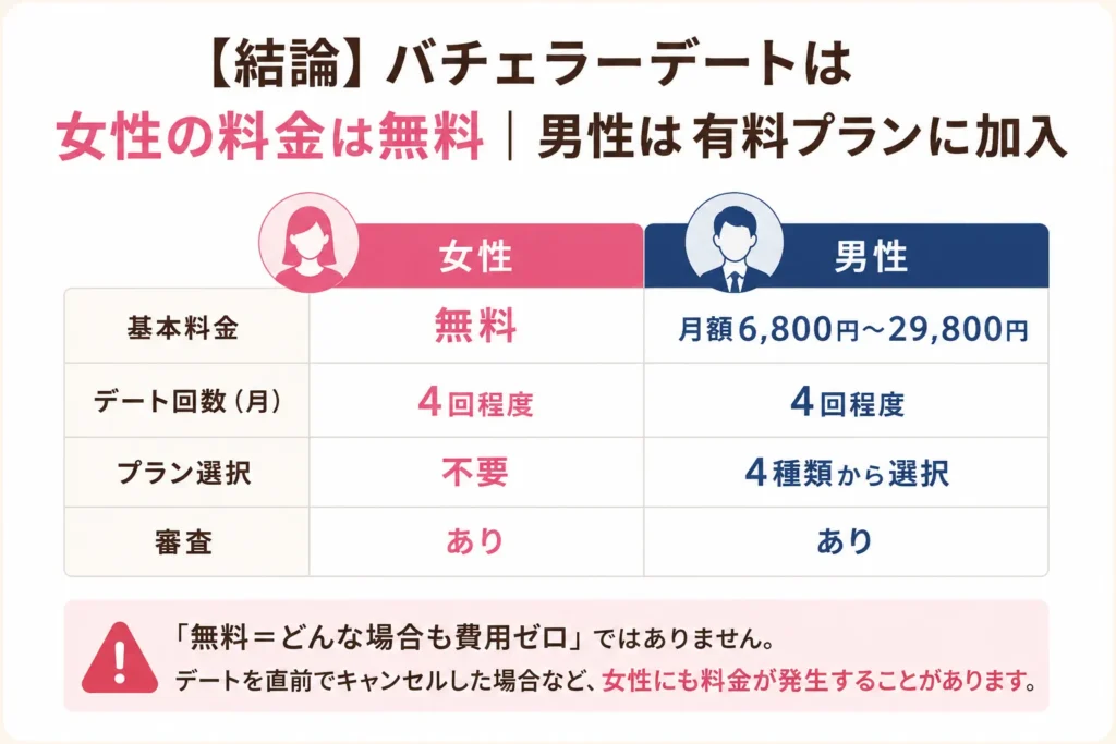 【結論】バチェラーデートは女性の料金は無料｜男性は有料プランに加入