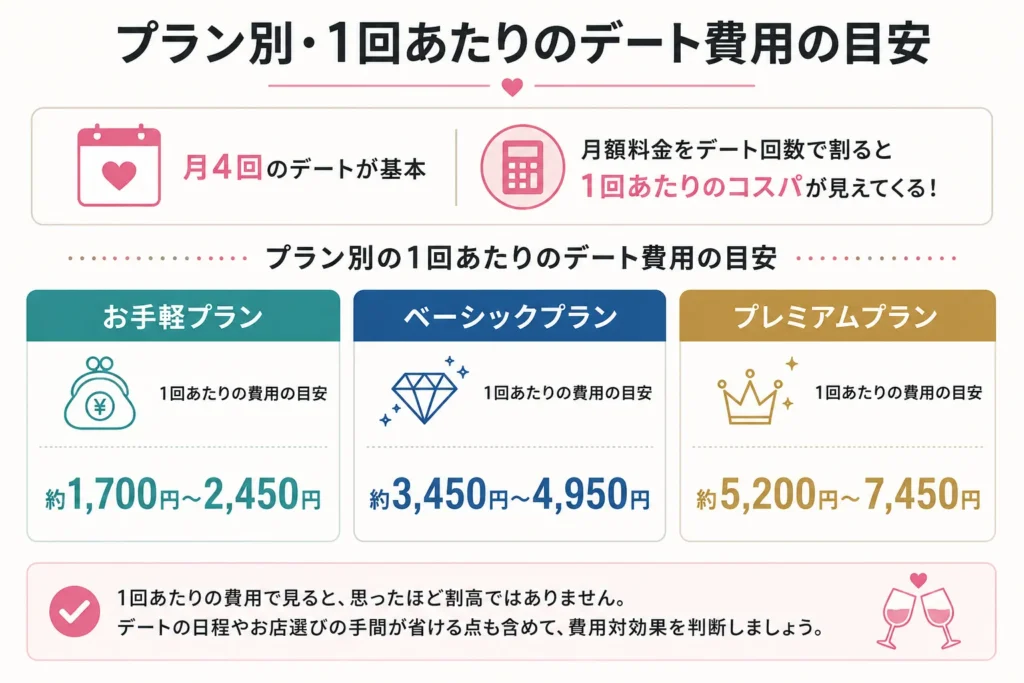 プラン別・1回あたりのデート費用の目安