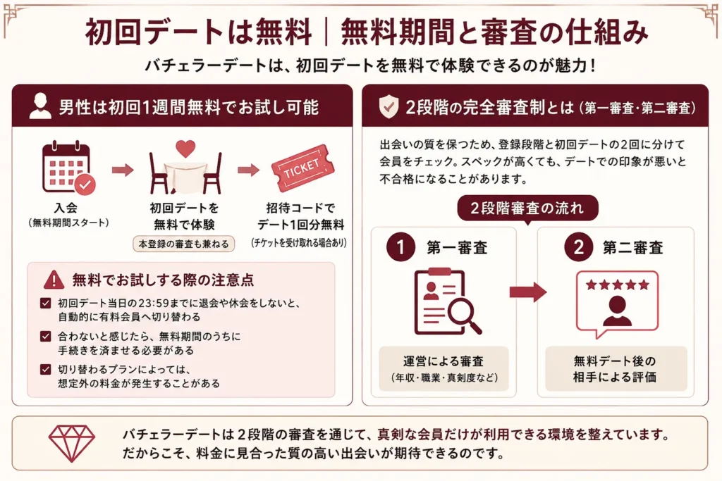 初回デートは無料｜無料期間と審査の仕組み