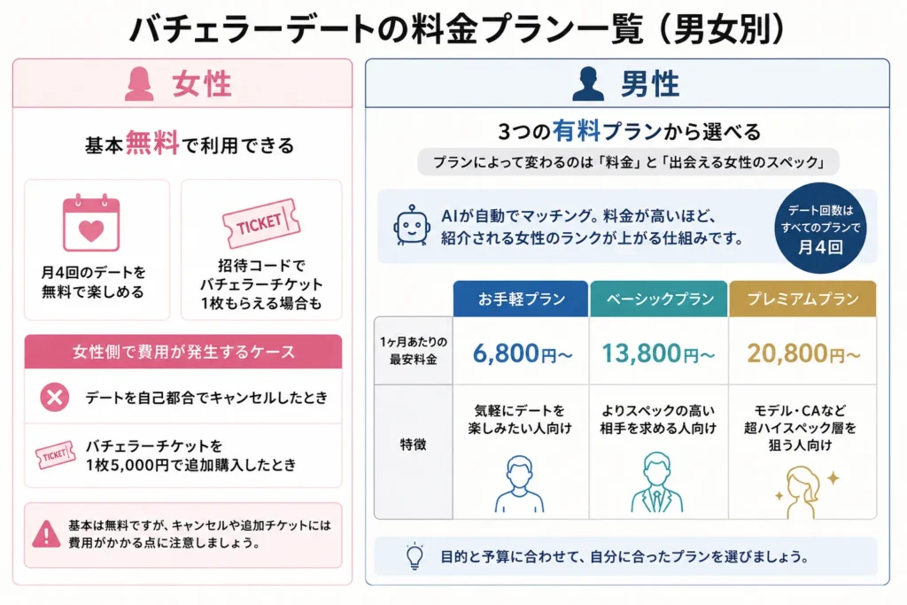 バチェラーデートの料金プラン一覧（男女別）