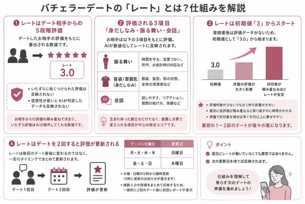バチェラーデートの「レート」とは？仕組みを解説